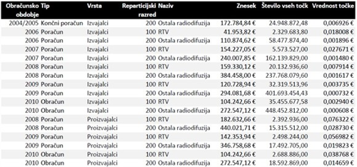 Tabela obračzn 2010